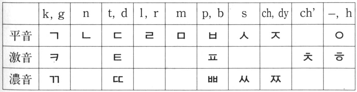 発音が難しい子音 韓国語を楽しもう