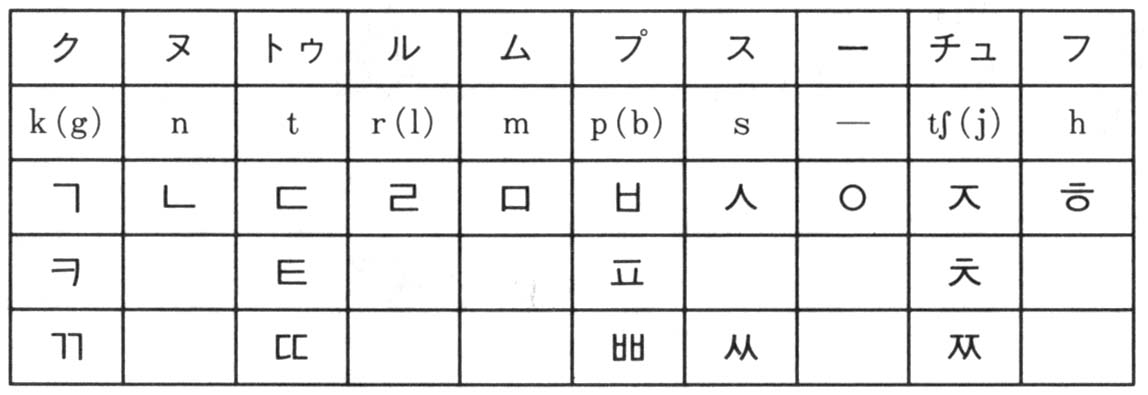 発音が難しい子音 韓国語を楽しもう